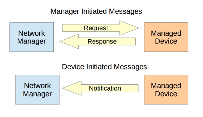 SNMP NETCONF messaging model