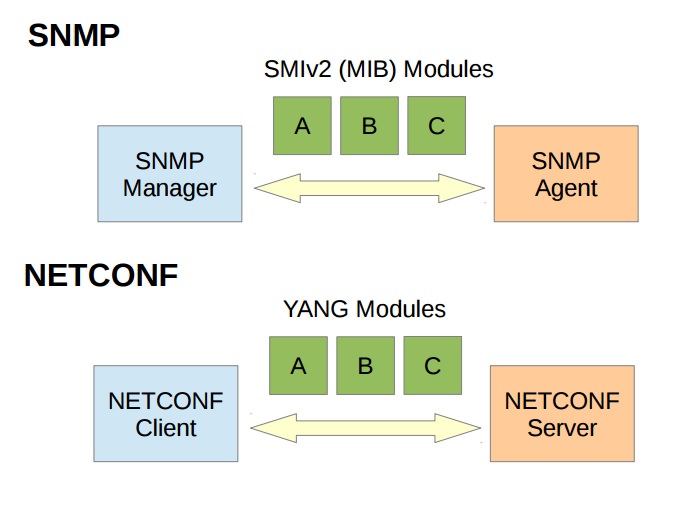 SNMP NETCONF overview