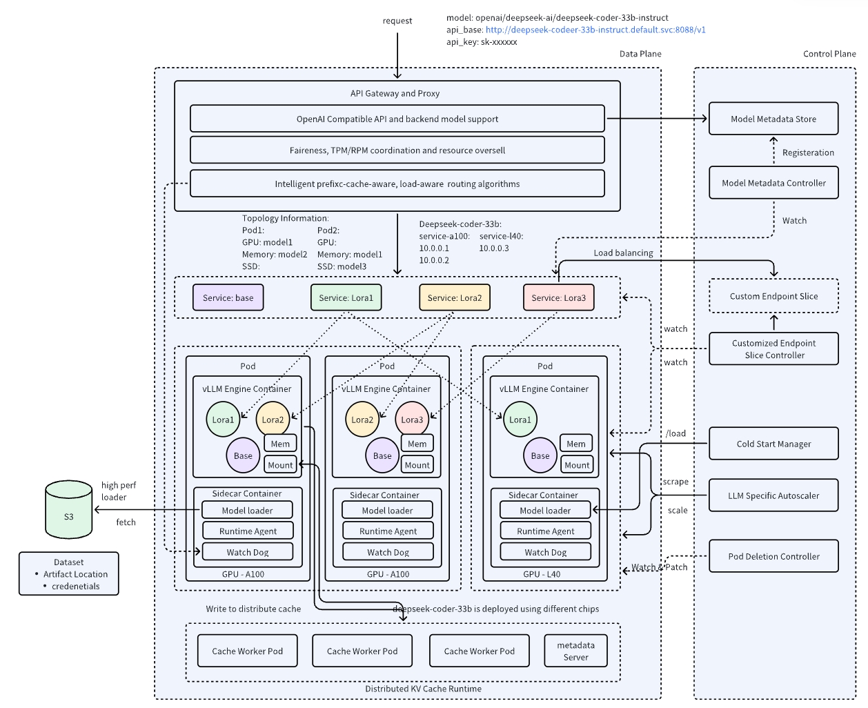 AIBrix Architecture